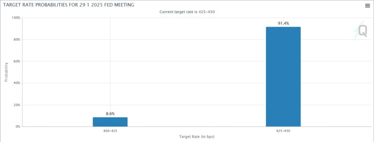 내년 1월 FOMC 금리 결정 전망. 동결 전망이 90%를 넘는다. (CME 페드워치 캡쳐)