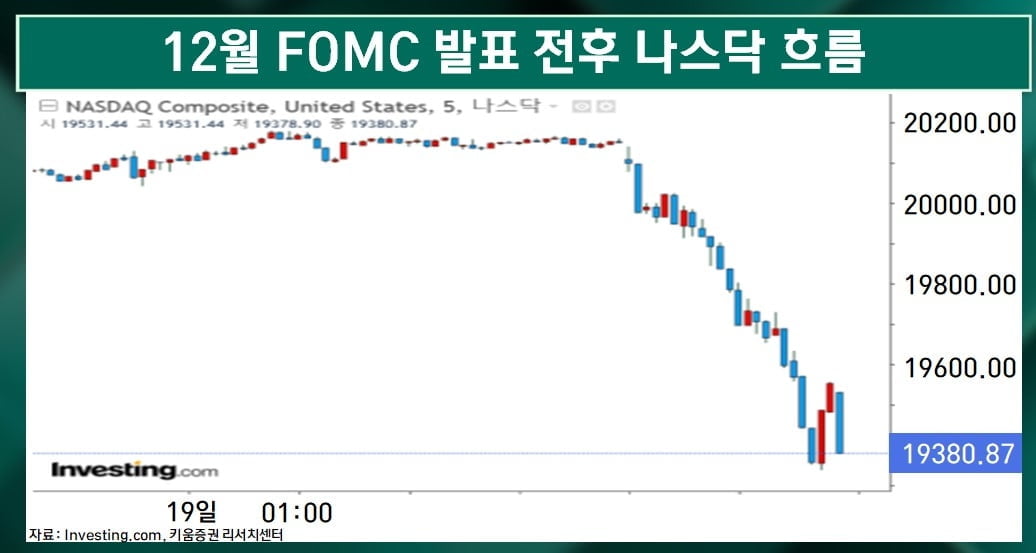 브레이크 잡은 美 연준…예상했지만 증시 충격 [마켓인사이트]