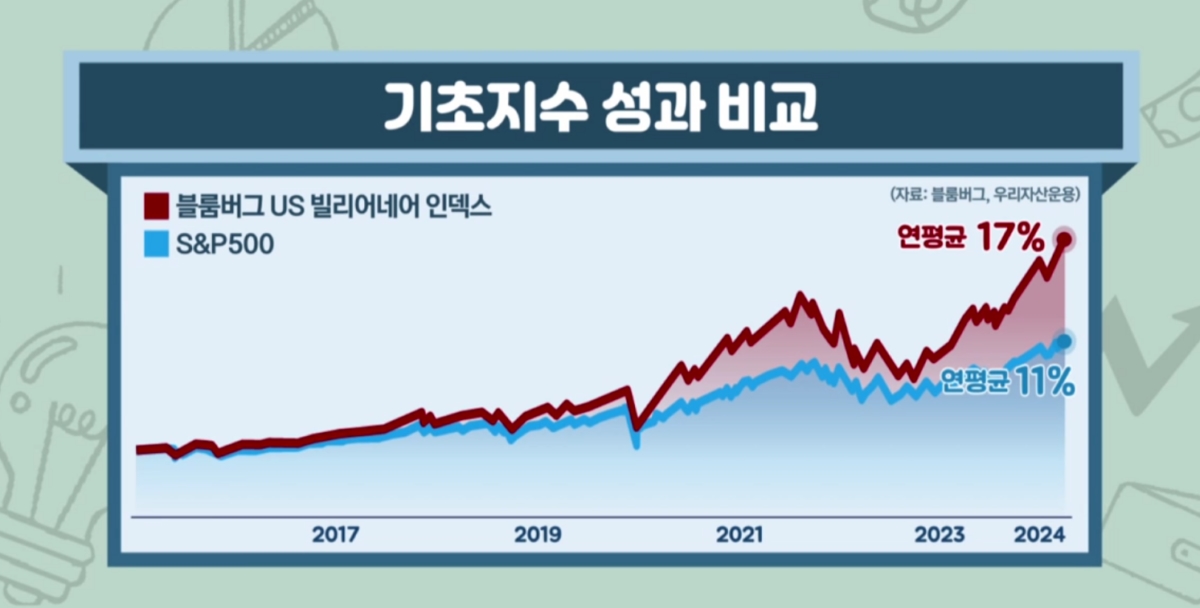 억만장자 포트폴리오 복제했더니…3개월 30% 수익 [미다스의 손]