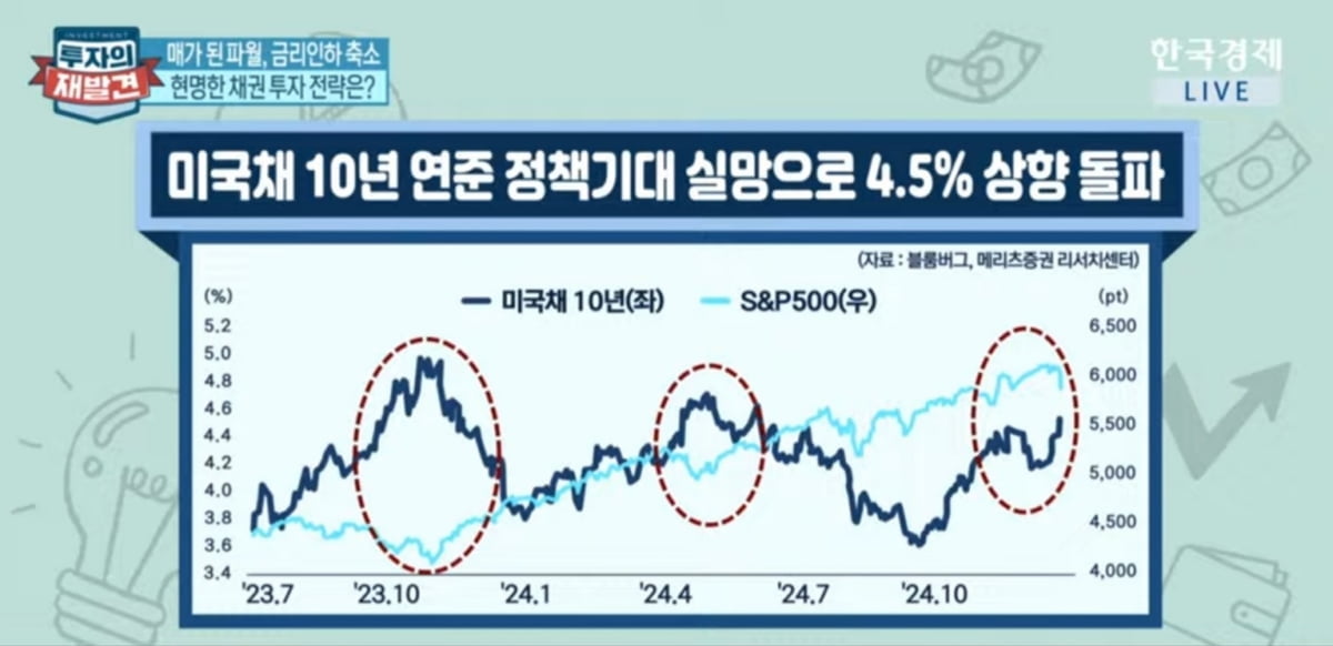 미국채 금리 4%대…지금 투자 적기일까 [투자의 재발견]