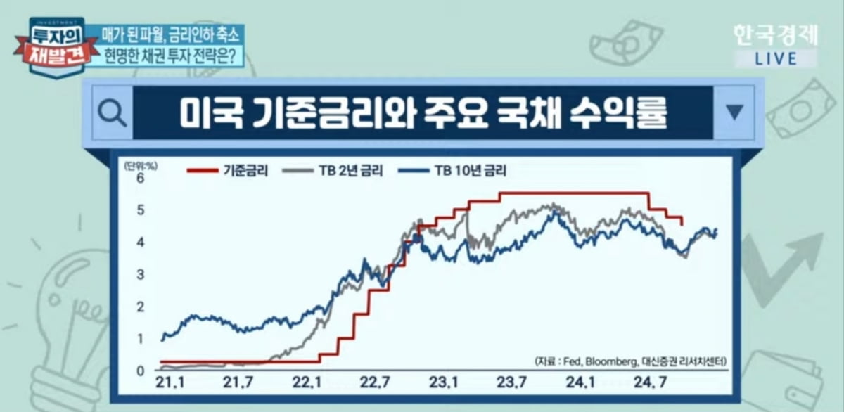 미국채 금리 4%대…지금 투자 적기일까 [투자의 재발견]