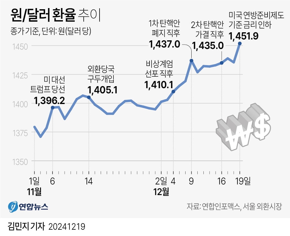 고환율에도 "가즈아"...서학개미 더 샀다