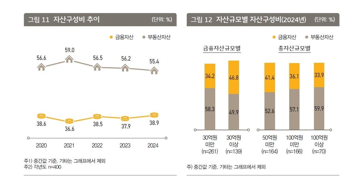 한국 상위 0.9% 부자 46만명…종잣돈은 7.4억