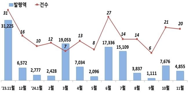 IPO 가뭄에 주식 발행 '뚝'...회사채도 감소