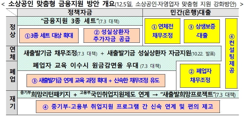 은행권, 소상공인 25만명 이자부담 줄인다...연 7천억원 금융 지원