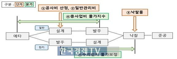 입지·층수따라 공사비 더 받고 물가도 반영