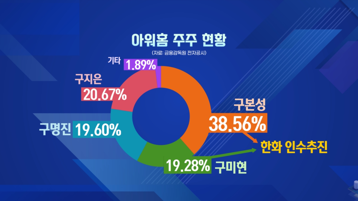 M&A로 몸집 키운 한화…'남매의 난' 아워홈 품을까 [취재현장]