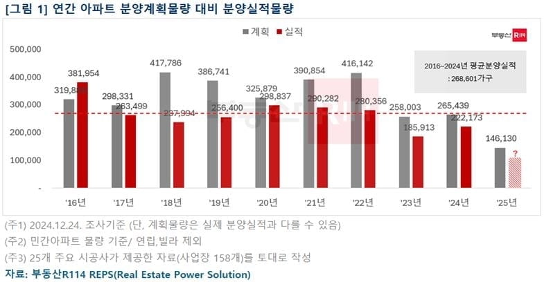 내년 민간아파트 분양 '공급쇼크'...25년만에 최저