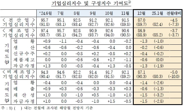 기업심리지수 및 구성지수 기여도. (자료제공: 한국은행)