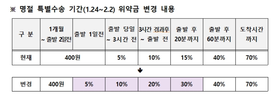 설 연휴 승차권 예매 6일부터…'노쇼' 위약금 30%