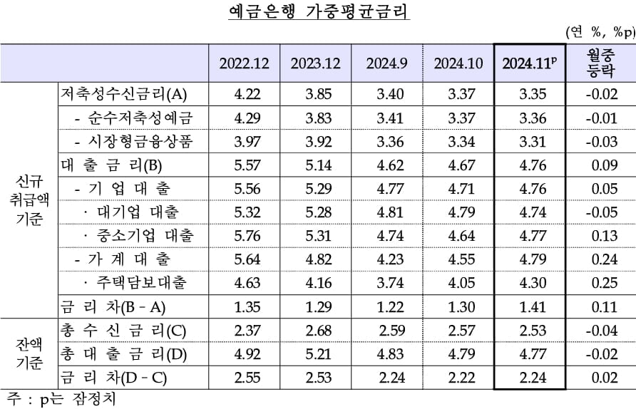 예금은행 가중평균금리. (자료: 한국은행)