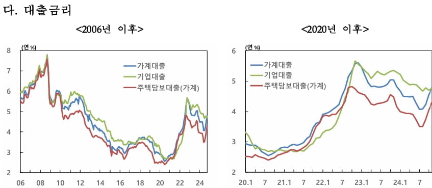 대출금리 추이 (자료: 한국은행)