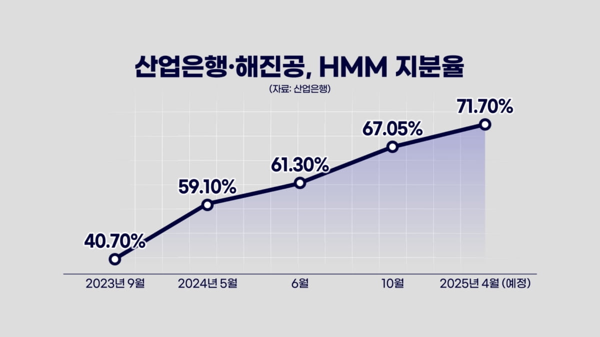 같은 채권단 신세…다른 길 걷는 아시아나·HMM