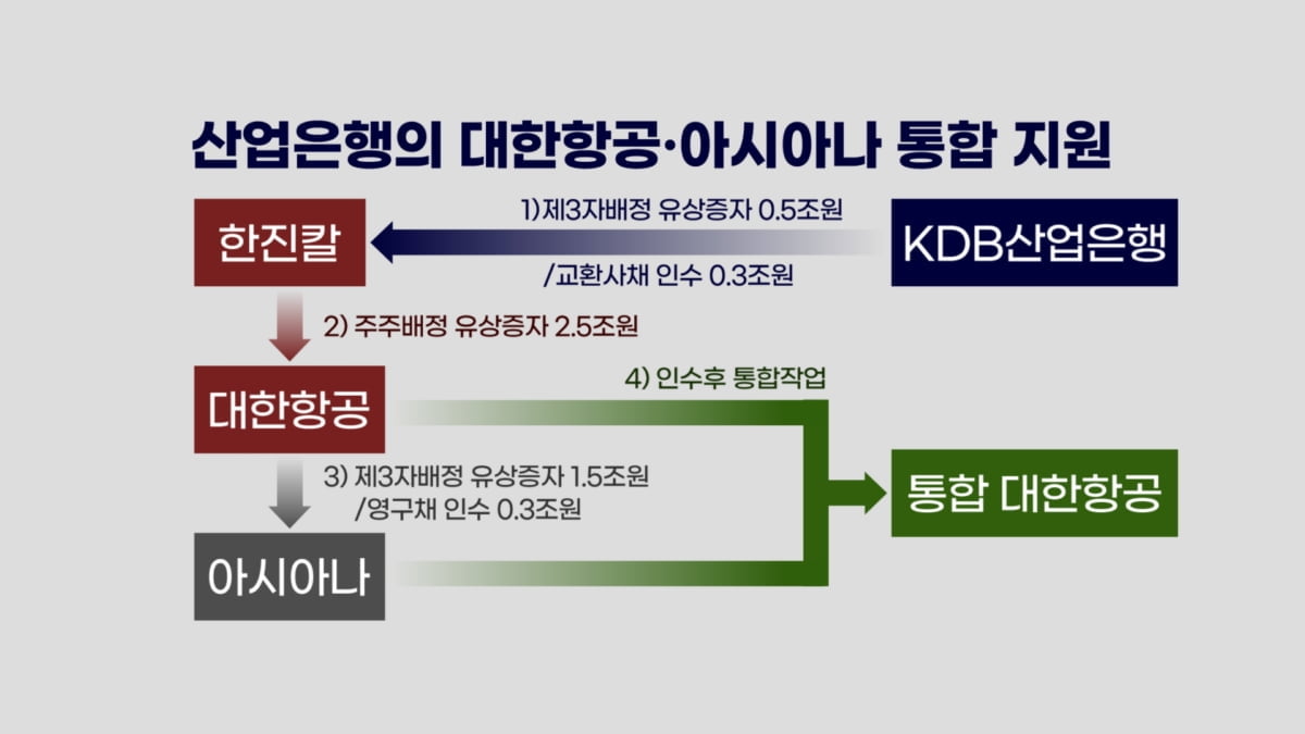 같은 채권단 신세…다른 길 걷는 아시아나·HMM