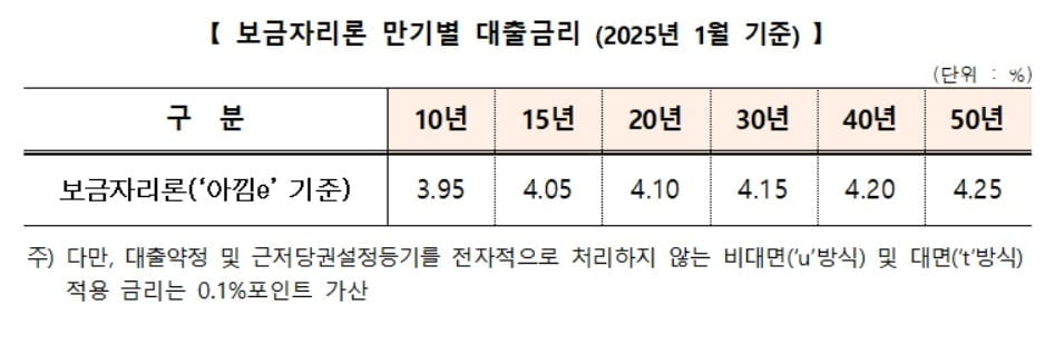 1월 보금자리론 금리 동결...우대금리 최저 연 2.95%