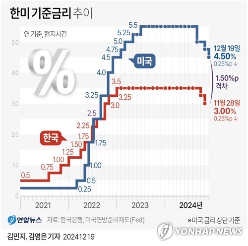 美 '매파적' 인하로 더 복잡해진 한은…1월 금통위, 환율에 달려