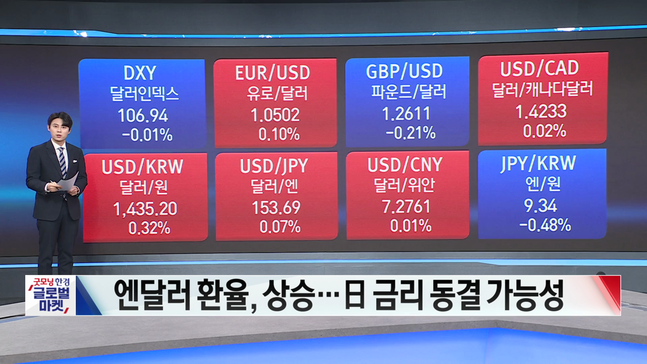 美 증시, 보합권 혼조...브로드컴 24%↑ [글로벌 시황]