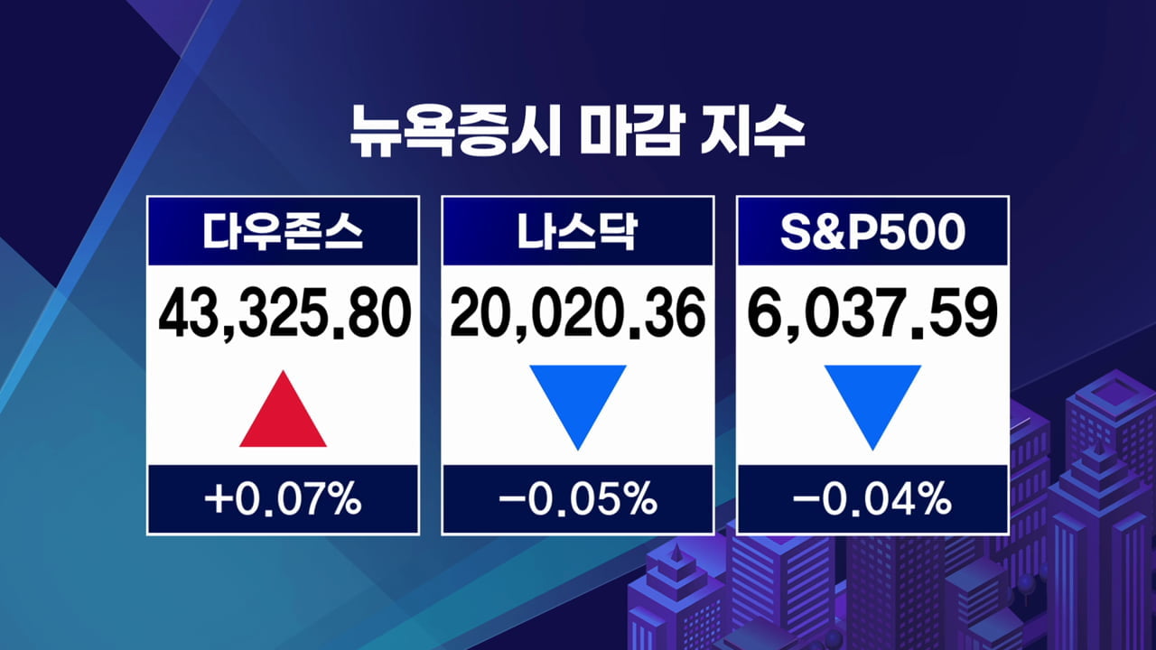 美 증시, 혼조...10년물 국채 금리 한때 4.6% 돌파[글로벌 시황]