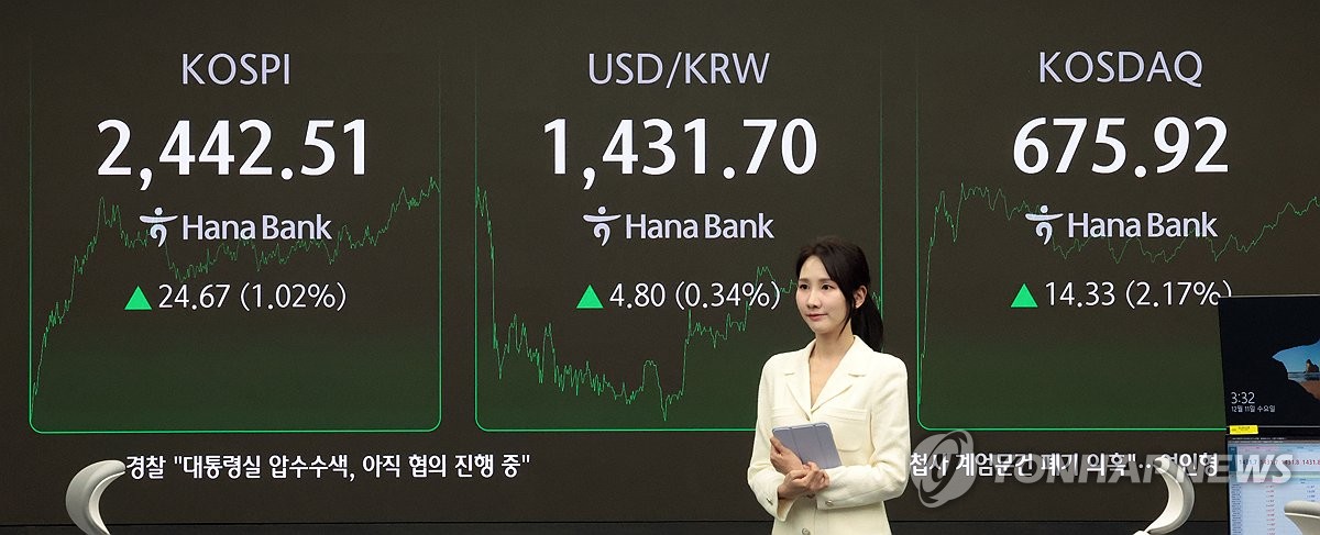 환율, 미 물가 발표 앞두고 5.3원 오른 1432.2원에 마감