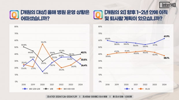 의사 직업 만족도 53.7%, 역대 최저…‘환자가 의사 신뢰한다’ 비율도 낮아져