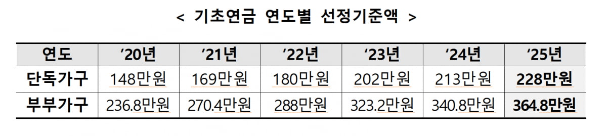 올해만 기초연금에 26조 투입...수급자만 734만명 달해