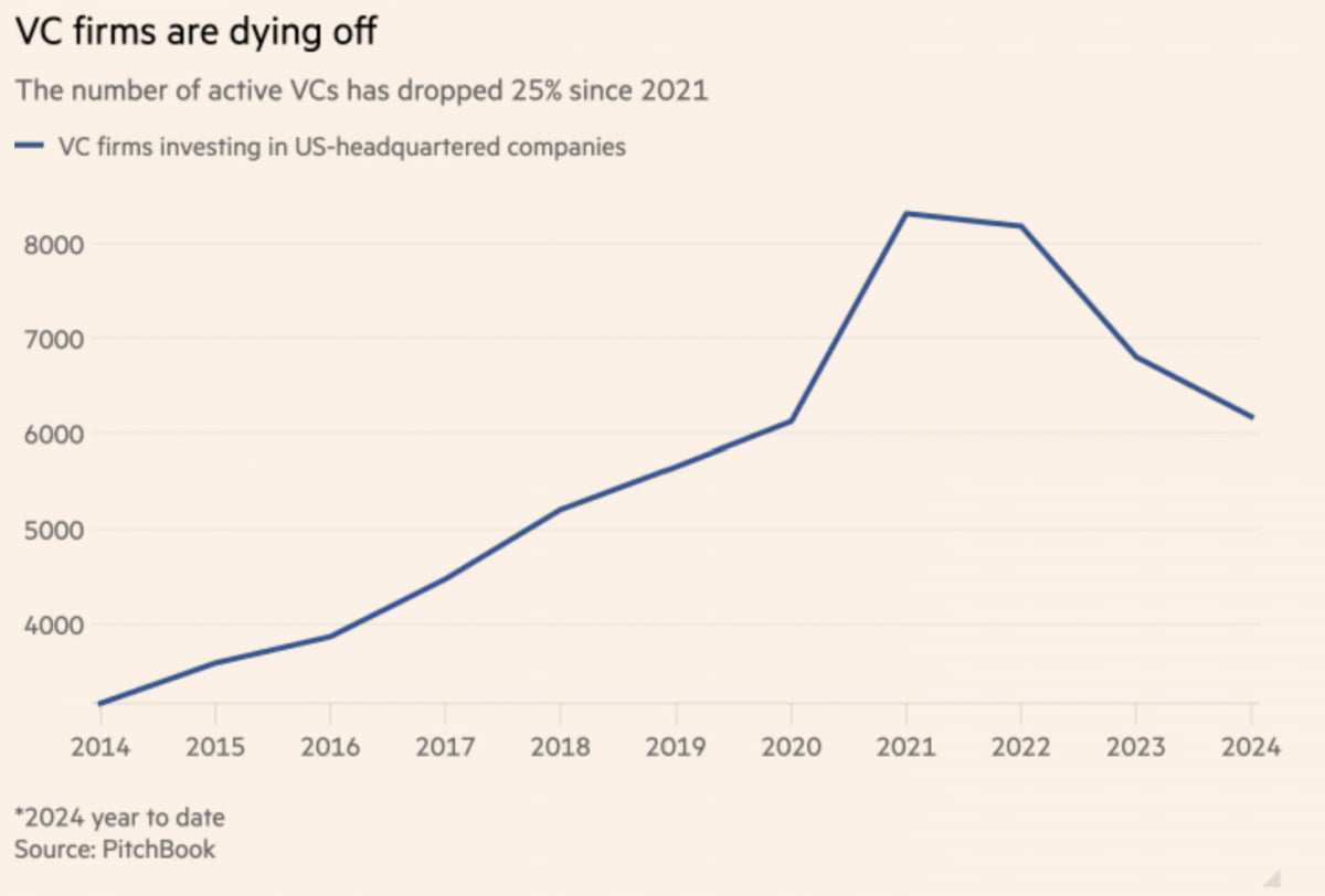 미국 기업에 투자하는 VC 수(사진=FT캡처)