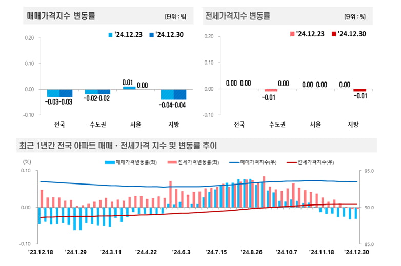 사진=한국부동산원