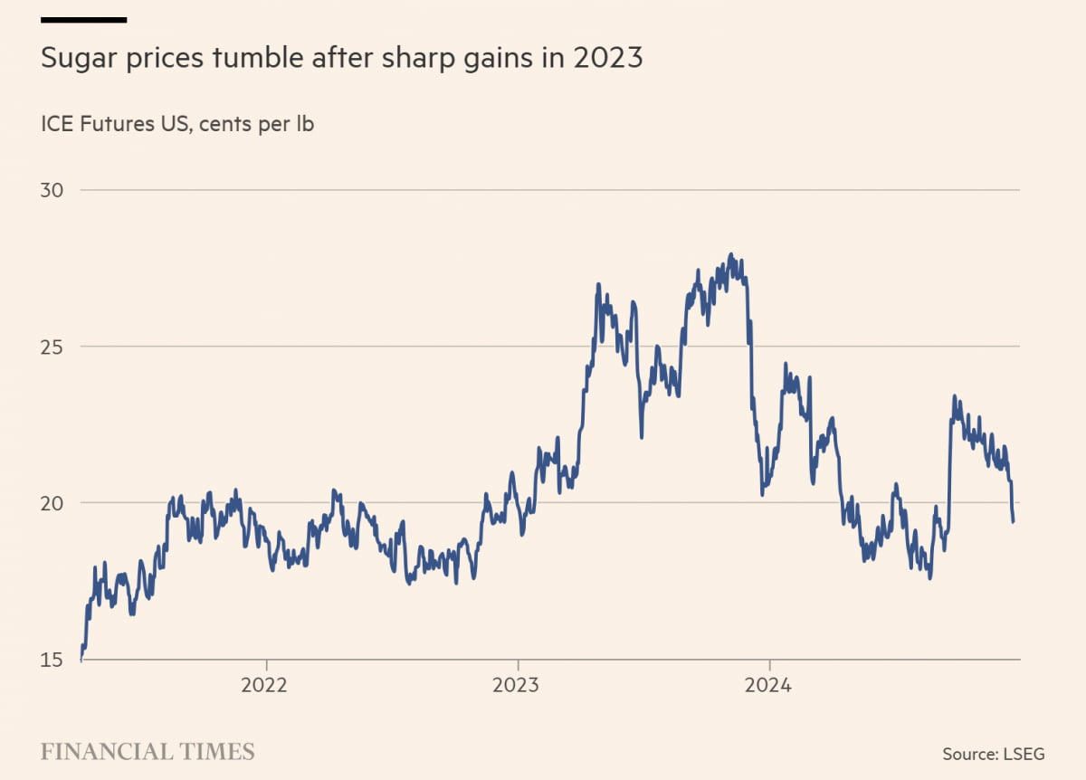 지난해 하락세 보인 설탕 가격. (사진=파이낸셜타임스)