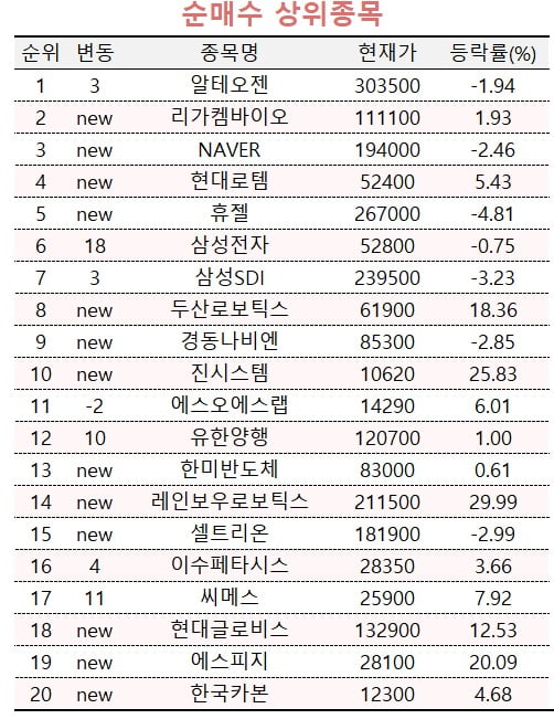 [마켓PRO] 투자고수들, 대형로봇주만 샀다…중견·중소엔 매도세 '집중'