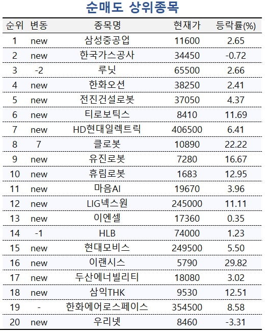 [마켓PRO] 투자고수들, 대형로봇주만 샀다…중견·중소엔 매도세 '집중'