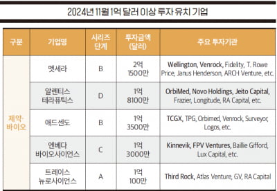 [구영권의 글로벌 바이오헬스케어 투자 브리핑] GLP-1 기반 비만 치료제 개발 멧세라 2.1억 달러, ‘클라우딘-1 항체 기반 ADC’ 알렌티스 1.8억 달러 조달