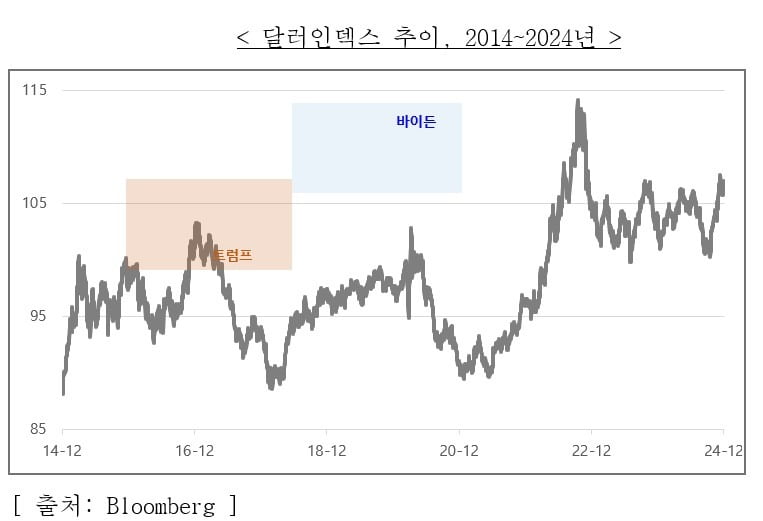 [마켓칼럼]트럼프 2.0 시대에 달러환율은 어디로 향할까