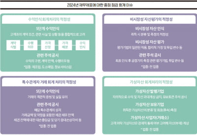  제약·바이오 기업의 2024년 중점 점검 회계 이슈