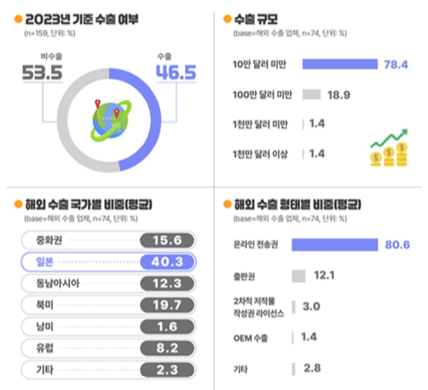 2023년 웹툰 해외 진출 현황. 한국콘텐츠진흥원 제공