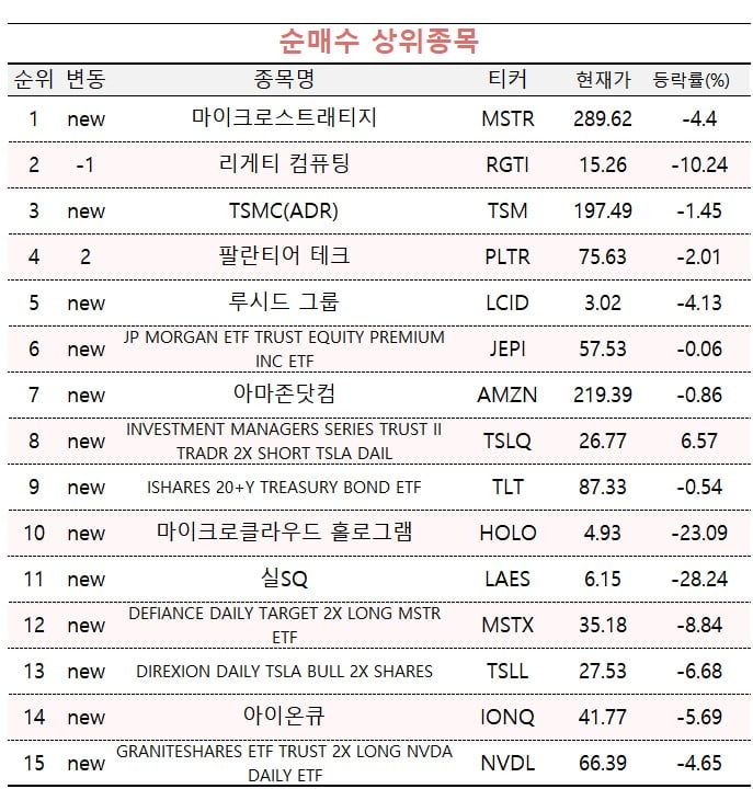 [마켓PRO] 수익률 상위 1% 고수들 "비트코인·양자株, 내려도 매집"