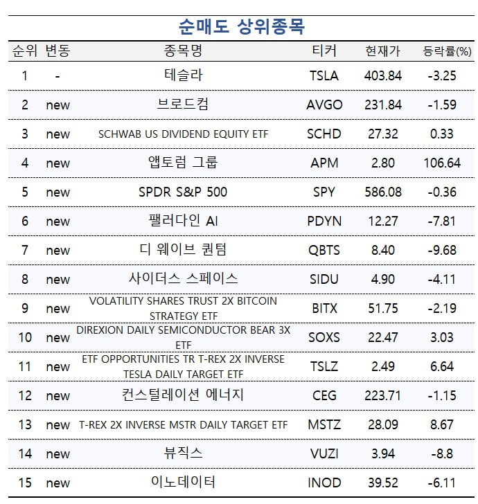 [마켓PRO] 수익률 상위 1% 고수들 "비트코인·양자株, 내려도 매집"