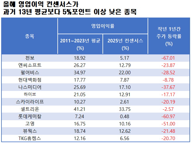 자료=에프앤가이드 데이터가이드