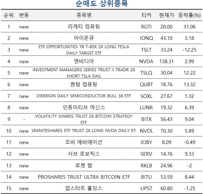 [마켓PRO] "美 국채 수익률 고점"…3배 ETF 쓸어 담는 주식 고수들