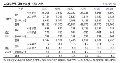 ‘청정원’ 대상, 회사채 2000억 발행…KB증권과 끈끈한 '조달 동맹'