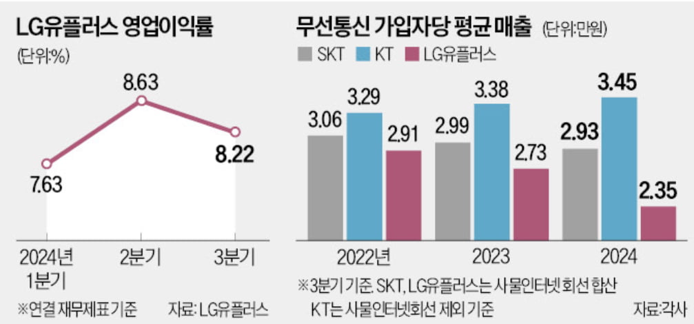 통신사 사업 구조조정 '칼바람'…LG U+, 초등생 홈스쿨링 중단