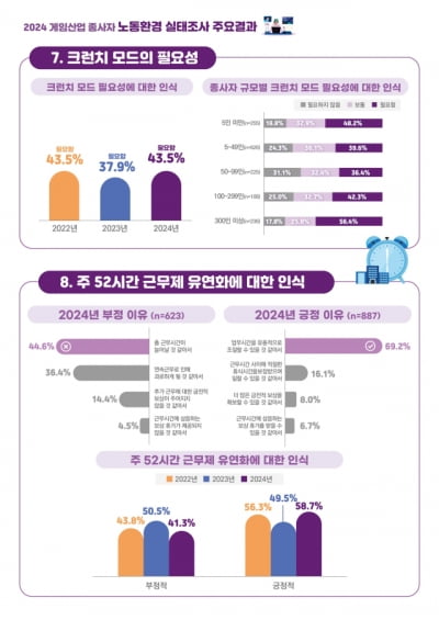 게임업계, '크런치 모드' 줄었지만 근로시간 늘어