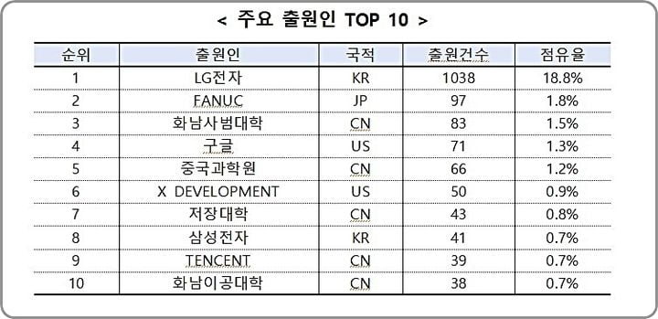 AI 로봇 관련 주요 출원인 현황 / 자료=특허청