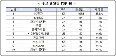 韓, AI 로봇 특허출원 '두각' …LG전자 세계 1위