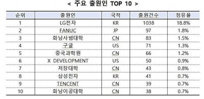 韓, AI 로봇 특허출원 '두각' …LG전자 세계 1위