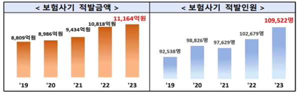 1조원 넘긴 보험사기 피해액…여전히 갈길 먼 처벌 수위 [하태헌의 법정 밖 이야기]