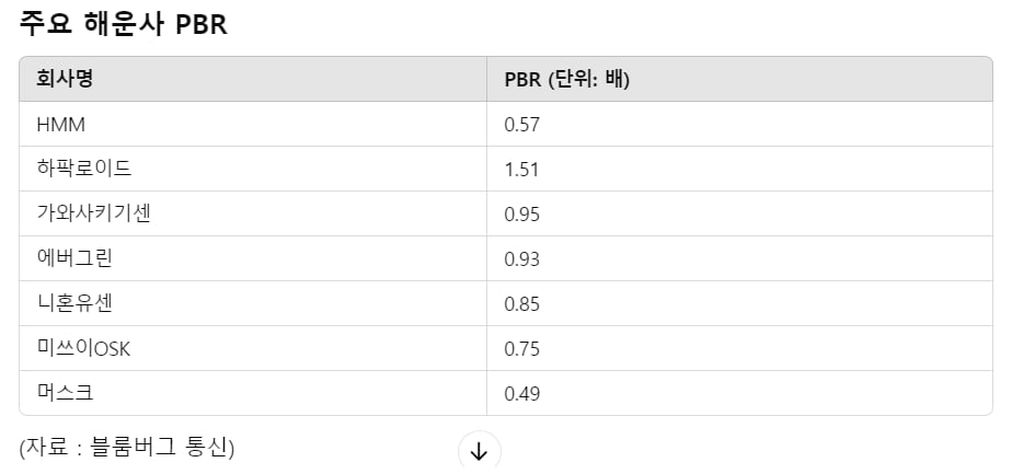 ‘밸류업’과 반대로 가는 HMM, 주요 해운사 PBR '꼴찌' [정영효의 산업경제 딱10분]