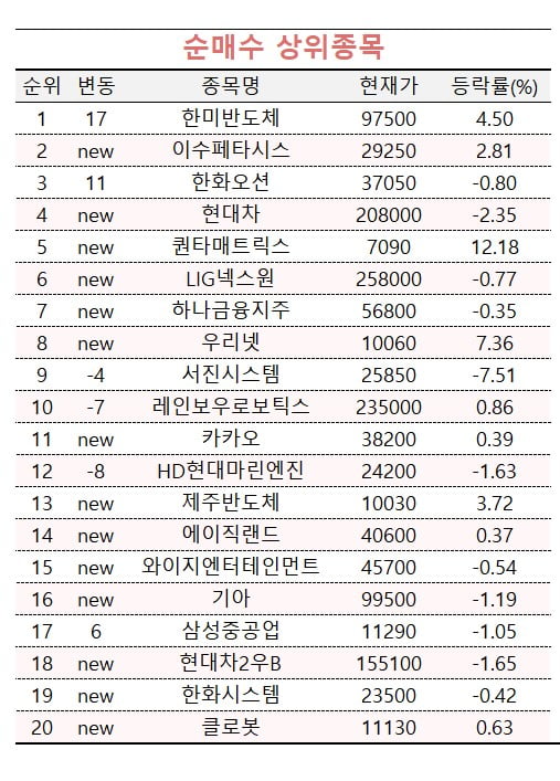 [마켓PRO]'하이닉스·삼전 팔고 한미반도체로'…투자 고수들의 선택