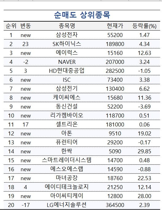 [마켓PRO]'하이닉스·삼전 팔고 한미반도체로'…투자 고수들의 선택