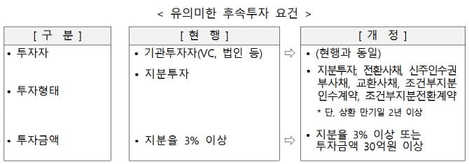 투자기업 자본잠식에도 VC 관리보수 삭감 안 한다 