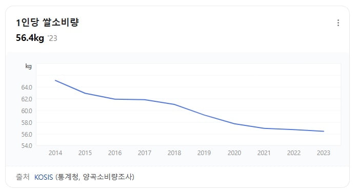 쌀 재배면적이 줄면서 쌀 생산량도 줄고 있지만, 쌀 소비량은 더 가파르게 줄고 있다. 서구화된 식생활의 영향이다. 정부는 논에서 밭작물을 재배하는 농가에 전략작물직불금을 지원하면서 논타작물재배를 늘리고 있다. 